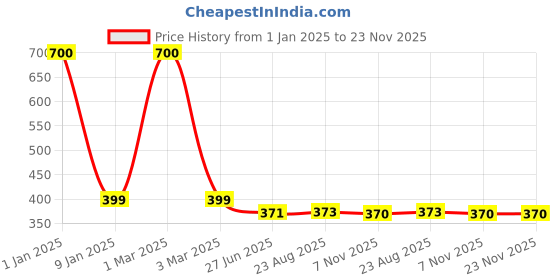 myntra.com SELFCARE Pack Of 2 Non-Padded Camisoles selfcare Price History Graph from 1 Jan 2025 to 22 Nov 2025