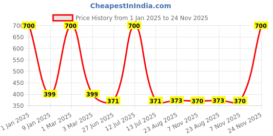 myntra.com SELFCARE Pack Of 2 Non-Padded Camisoles SN3236 selfcare Price History Graph from 1 Jan 2025 to 24 Nov 2025
