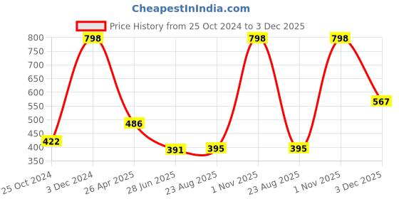 myntra.com SELFCARE Pack Of 2 Non-Padded Cotton Camisoles selfcare Price History Graph from 25 Oct 2024 to 3 Dec 2025