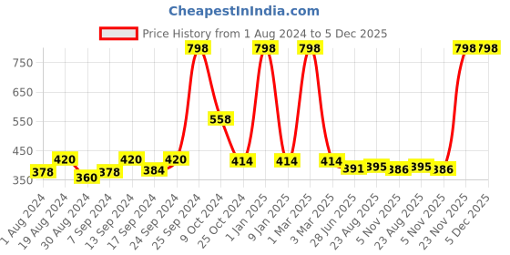 myntra.com SELFCARE Pack Of 2 Non Padded Pure Cotton Longline Camisoles selfcare Price History Graph from 1 Aug 2024 to 5 Dec 2025