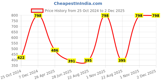 myntra.com SELFCARE Pack Of 2 Non-Padded Solid Cotton Spaghetti Camisoles selfcare Price History Graph from 25 Oct 2024 to 1 Dec 2025