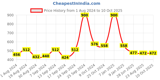 myntra.com SELFCARE Pack Of 2 Non Padded Stretchable Longline Camisoles selfcare Price History Graph from 1 Aug 2024 to 10 Oct 2025