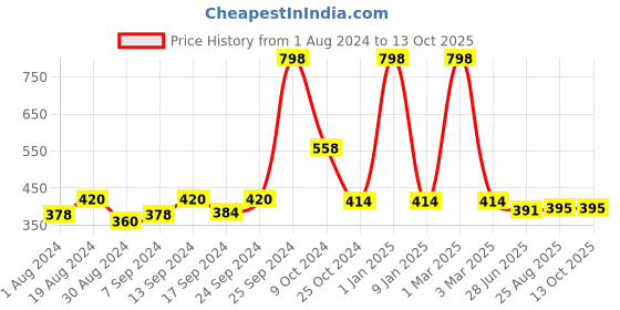 myntra.com SELFCARE Pack Of 2 Printed Stretchable Non-Padded Camisoles selfcare Price History Graph from 1 Aug 2024 to 13 Oct 2025