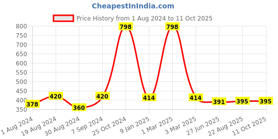 myntra.com SELFCARE Pack Of 2 Printed Stretchable Non-Padded Camisoles selfcare Price History Graph from 1 Aug 2024 to 10 Oct 2025
