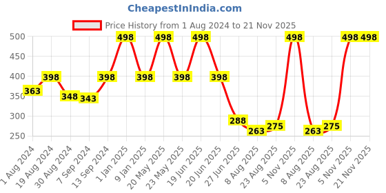 myntra.com SELFCARE Pack Of 2 Pure Soft Cotton Thong Briefs SN1546N selfcare Price History Graph from 1 Aug 2024 to 20 Nov 2025
