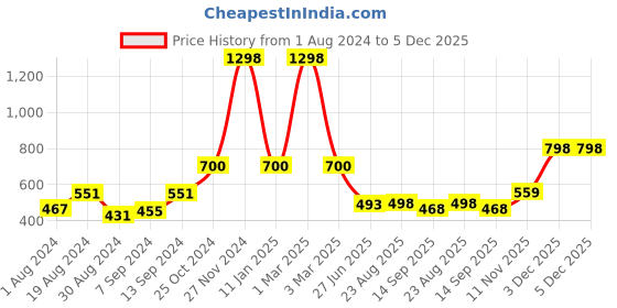 myntra.com SELFCARE Pack Of 2 Ribbed Cotton Thermal Tops selfcare Price History Graph from 1 Aug 2024 to 5 Dec 2025