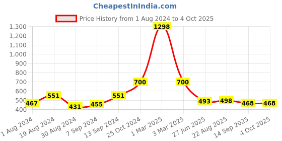 myntra.com SELFCARE Pack Of 2 Ribbed Cotton Thermal Tops selfcare Price History Graph from 1 Aug 2024 to 4 Oct 2025
