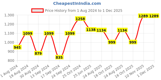 myntra.com SELFCARE Pack Of 2 Round Neck Sleeveless Thermal Set selfcare Price History Graph from 1 Aug 2024 to 1 Dec 2025