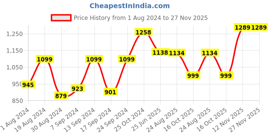myntra.com SELFCARE Pack Of 2 Round Neck Sleeveless Thermal Sets selfcare Price History Graph from 1 Aug 2024 to 27 Nov 2025