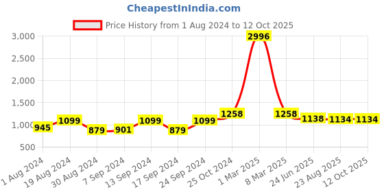 myntra.com SELFCARE Pack Of 2 Round Neck Sleeveless Thermal Sets selfcare Price History Graph from 1 Aug 2024 to 4 Oct 2025