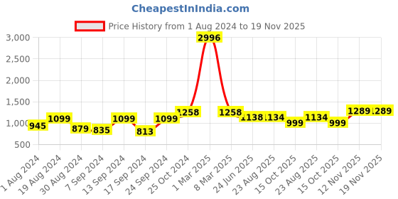 myntra.com SELFCARE Pack Of 2 Round Neck Sleeveless Thermal Sets selfcare Price History Graph from 1 Aug 2024 to 18 Nov 2025