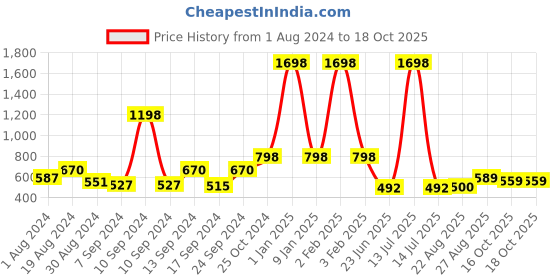 myntra.com SELFCARE Pack Of 2 Round Neck Thermal Tops selfcare Price History Graph from 1 Aug 2024 to 18 Oct 2025