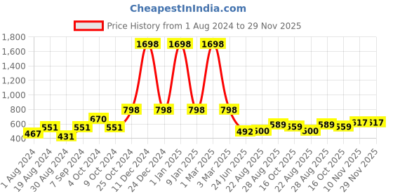 myntra.com SELFCARE Pack Of 2 Round Neck Thermal Tops selfcare Price History Graph from 1 Aug 2024 to 29 Nov 2025