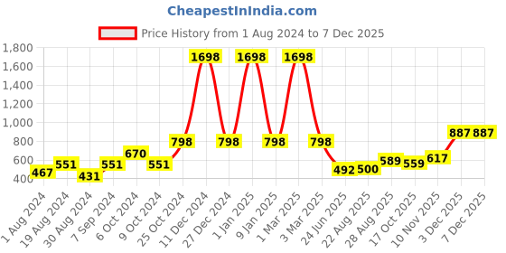 myntra.com SELFCARE Pack Of 2 Round Neck Thermal Tops selfcare Price History Graph from 1 Aug 2024 to 5 Dec 2025