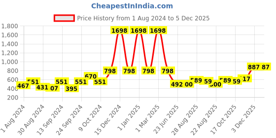 myntra.com SELFCARE Pack Of 2 Round Neck Thermal Tops selfcare Price History Graph from 1 Aug 2024 to 5 Dec 2025