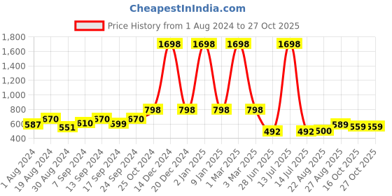 myntra.com SELFCARE Pack Of 2 Round Neck Thermal Tops selfcare Price History Graph from 1 Aug 2024 to 27 Oct 2025