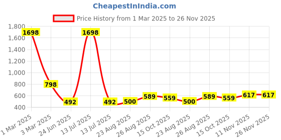 myntra.com SELFCARE Pack Of 2 Round Neck Thermal Tops selfcare Price History Graph from 1 Mar 2025 to 26 Nov 2025