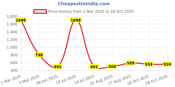 myntra.com SELFCARE Pack Of 2 Round Neck Thermal Tops selfcare Price History Graph from 1 Mar 2025 to 28 Oct 2025