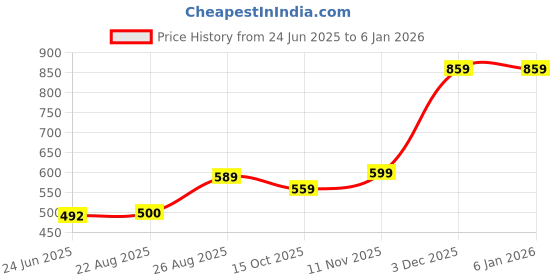 myntra.com SELFCARE Pack Of 2 Round Neck Three-Quarter Sleeved Thermal Tops selfcare Price History Graph from 24 Jun 2025 to 4 Jan 2026