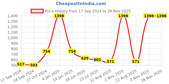 myntra.com SELFCARE Pack Of 2 Self Design Lightly Padded Plunge Bras With All Day Comfort selfcare Price History Graph from 17 Sep 2024 to 27 Nov 2025