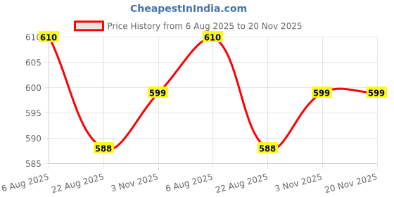 myntra.com SELFCARE Pack Of 2 Self-Designed Boy Short Briefs - SN3306 selfcare Price History Graph from 6 Aug 2025 to 20 Nov 2025