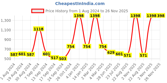 myntra.com SELFCARE Pack Of 2 Self Designed Lightly Padded Plunge Bras With All Day Comfort selfcare Price History Graph from 1 Aug 2024 to 26 Nov 2025