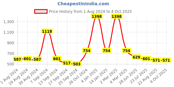 myntra.com SELFCARE Pack Of 2 Self Designed Lightly Padded Plunge Bras With All Day Comfort selfcare Price History Graph from 1 Aug 2024 to 4 Oct 2025