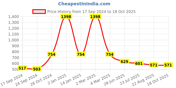 myntra.com SELFCARE Pack Of 2 Self Designed Lightly Padded Plunge Bras With All Day Comfort selfcare Price History Graph from 17 Sep 2024 to 18 Oct 2025