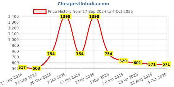 myntra.com SELFCARE Pack Of 2 Self Designed Lightly Padded Plunge Bras With All Day Comfort selfcare Price History Graph from 17 Sep 2024 to 4 Oct 2025