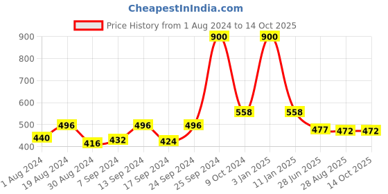 myntra.com SELFCARE Pack of 2 Sleeveless Camisoles selfcare Price History Graph from 1 Aug 2024 to 14 Oct 2025