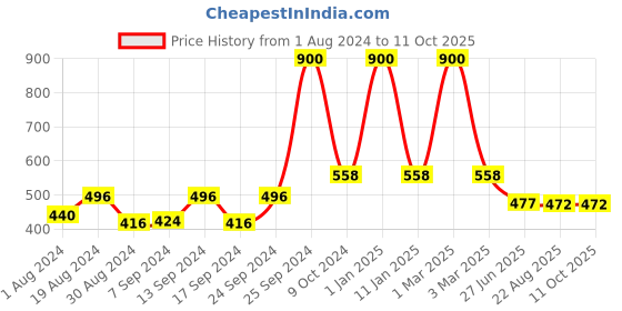 myntra.com SELFCARE Pack of 2 Sleeveless Camisoles selfcare Price History Graph from 1 Aug 2024 to 4 Oct 2025