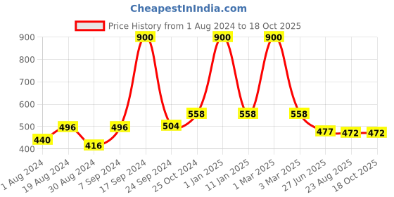 myntra.com SELFCARE Pack of 2 Sleeveless Camisoles selfcare Price History Graph from 1 Aug 2024 to 18 Oct 2025