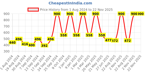 myntra.com SELFCARE Pack of 2 Sleeveless Camisoles selfcare Price History Graph from 1 Aug 2024 to 21 Nov 2025