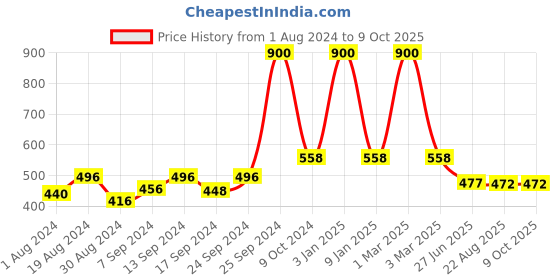 myntra.com SELFCARE Pack of 2 Sleeveless Camisoles selfcare Price History Graph from 1 Aug 2024 to 4 Oct 2025