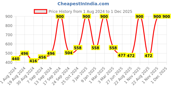 myntra.com SELFCARE Pack of 2 Sleeveless Camisoles selfcare Price History Graph from 1 Aug 2024 to 1 Dec 2025