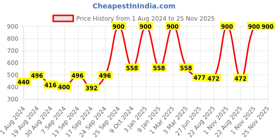 myntra.com SELFCARE Pack of 2 Sleeveless Camisoles selfcare Price History Graph from 1 Aug 2024 to 24 Nov 2025