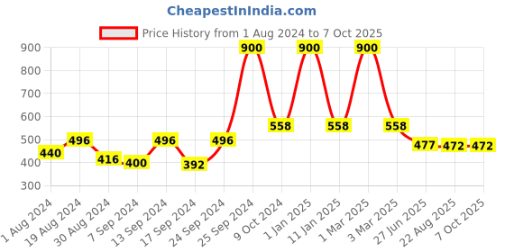myntra.com SELFCARE Pack of 2 Sleeveless Camisoles selfcare Price History Graph from 1 Aug 2024 to 4 Oct 2025