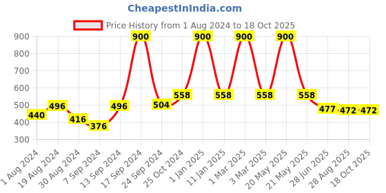 myntra.com SELFCARE Pack of 2 Sleeveless Camisoles selfcare Price History Graph from 1 Aug 2024 to 18 Oct 2025