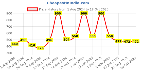 myntra.com SELFCARE Pack of 2 Sleeveless Camisoles selfcare Price History Graph from 1 Aug 2024 to 18 Oct 2025