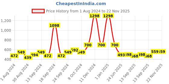 myntra.com SELFCARE Pack Of 2 Sleeveless Thermal Tops selfcare Price History Graph from 1 Aug 2024 to 22 Nov 2025