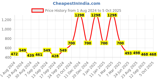 myntra.com SELFCARE Pack Of 2 Sleeveless Thermal Tops selfcare Price History Graph from 1 Aug 2024 to 4 Oct 2025