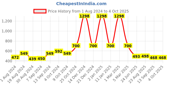 myntra.com SELFCARE Pack Of 2 Sleeveless Thermal Tops selfcare Price History Graph from 1 Aug 2024 to 4 Oct 2025