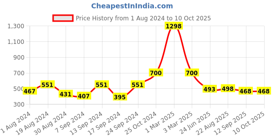 myntra.com SELFCARE Pack of 2 Sleeveless Thermal Tops selfcare Price History Graph from 1 Aug 2024 to 4 Oct 2025
