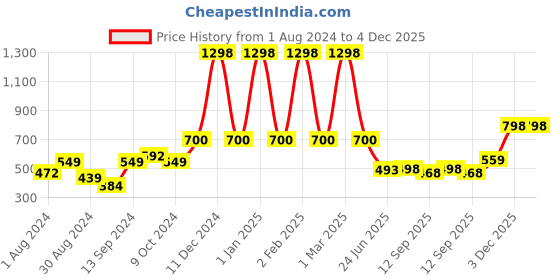 myntra.com SELFCARE Pack Of 2 Sleeveless Thermal Tops selfcare Price History Graph from 1 Aug 2024 to 4 Dec 2025