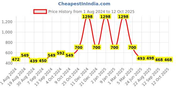 myntra.com SELFCARE Pack Of 2 Sleeveless Thermal Tops selfcare Price History Graph from 1 Aug 2024 to 4 Oct 2025
