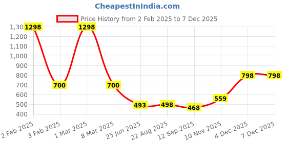 myntra.com SELFCARE Pack Of 2 Sleeveless Thermal Tops selfcare Price History Graph from 2 Feb 2025 to 6 Dec 2025