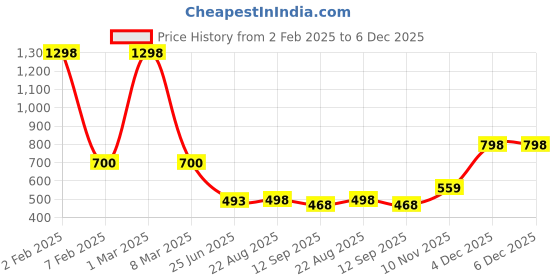 myntra.com SELFCARE Pack Of 2 Sleeveless Thermal Tops selfcare Price History Graph from 2 Feb 2025 to 6 Dec 2025