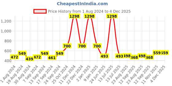 myntra.com SELFCARE Pack Of 2 Sleeveless Winter Wear Thermal Tops selfcare Price History Graph from 1 Aug 2024 to 4 Dec 2025