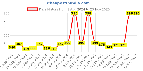 myntra.com SELFCARE Pack of 2 Soft Cotton Sinker Strapless Bandeau Bras selfcare Price History Graph from 1 Aug 2024 to 22 Nov 2025