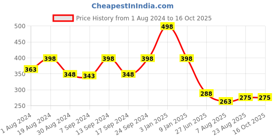 myntra.com SELFCARE Pack of 2 Soft Cotton Sinker Thong Panties Brief SN1548N selfcare Price History Graph from 1 Aug 2024 to 15 Oct 2025